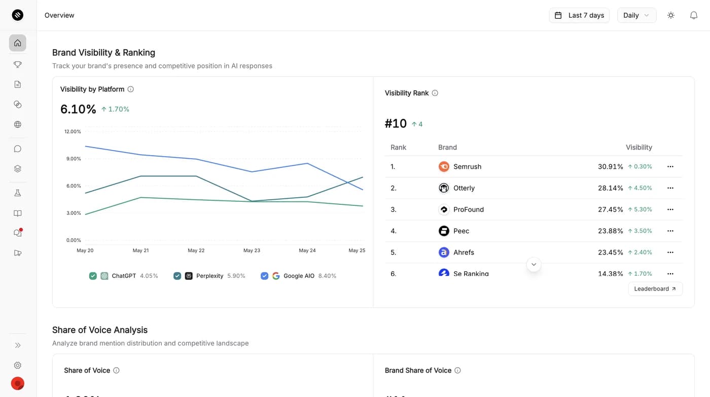 Siftly AI brand monitoring dashboard showing brand visibility and ranking across ChatGPT, Perplexity, and Google AI Overviews
