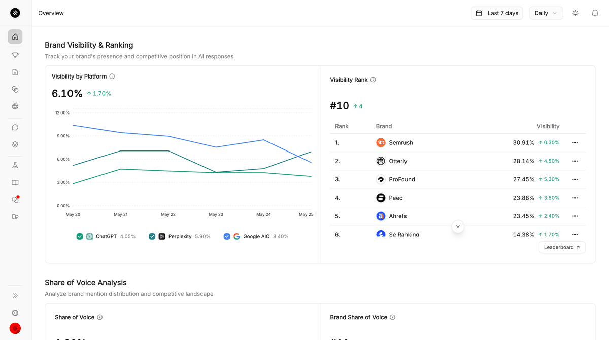 Siftly dashboard showing RPI, value-hit ratio, and share of shelf across AI shopping engines.