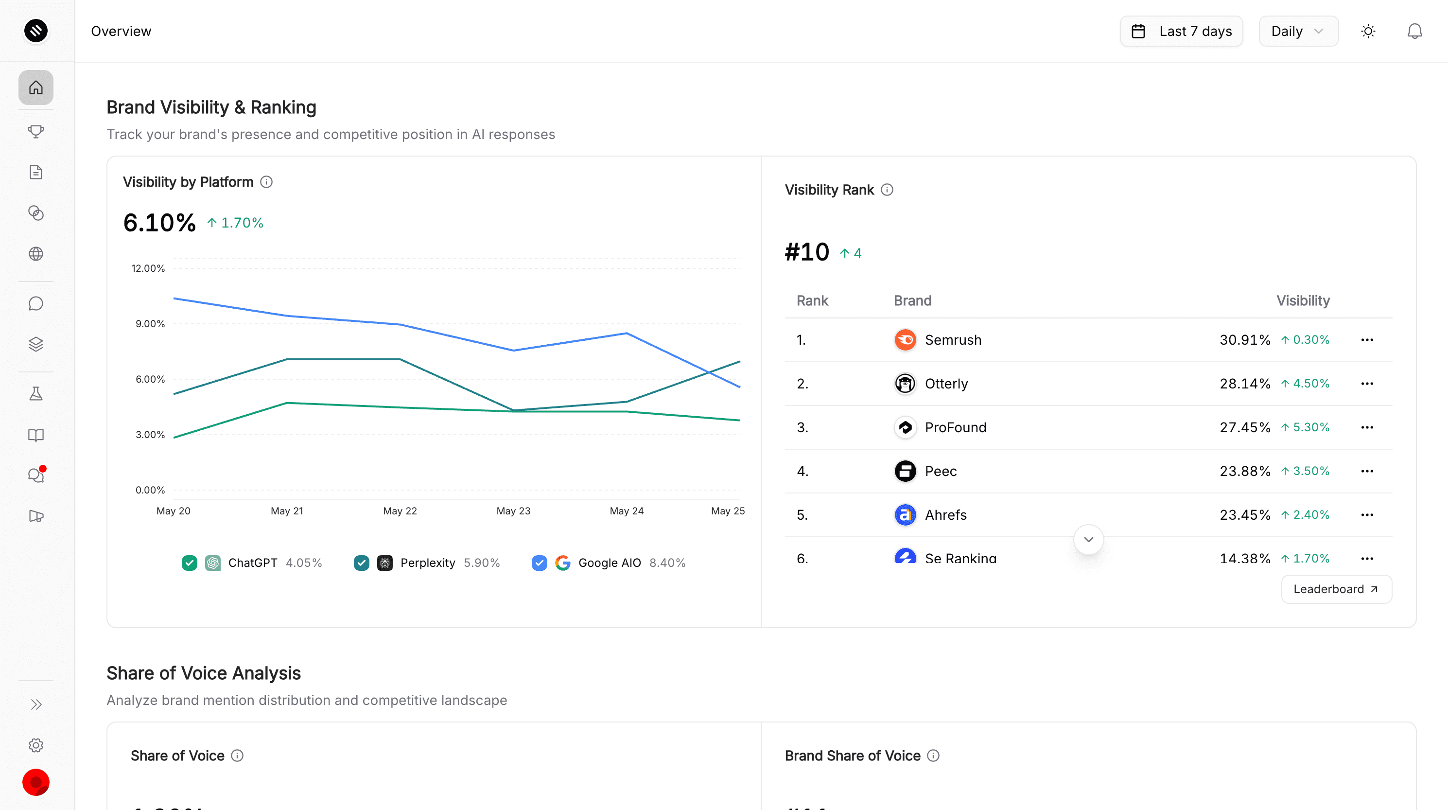 Siftly dashboard showing relative price index and value-hit ratio across AI shopping engines.