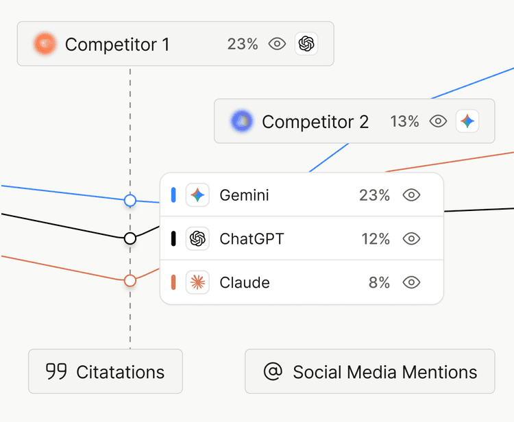 Siftly tracking AI visibility and competitor price positions across engines.