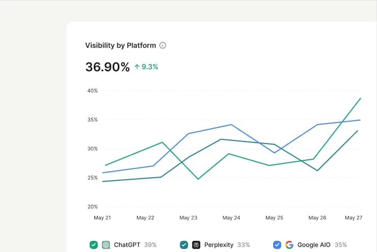 AI search visibility
