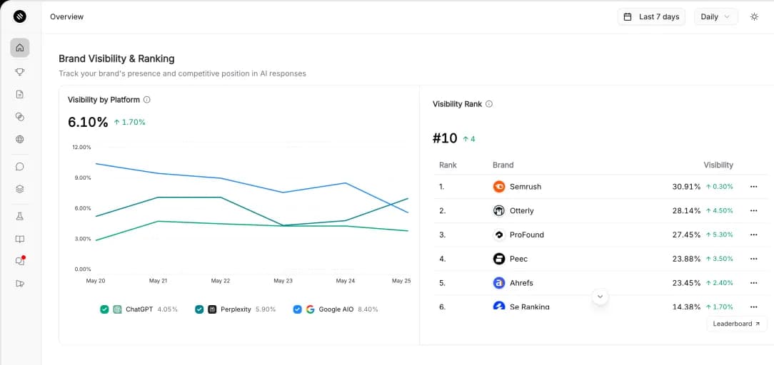 Brand visibility and ranking dashboard